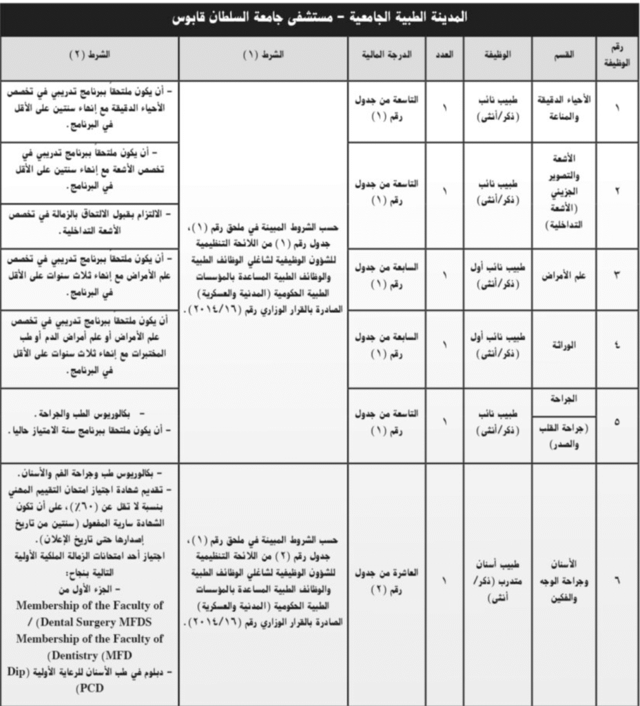 وظائف المدينة الطبية الجامعية في سلطنة عمان للرجال والنساء (٢٥ وظيفة حكومية)