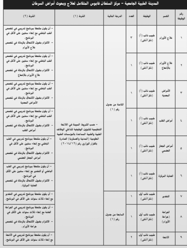 وظائف المدينة الطبية الجامعية في سلطنة عمان للرجال والنساء (٢٥ وظيفة حكومية)