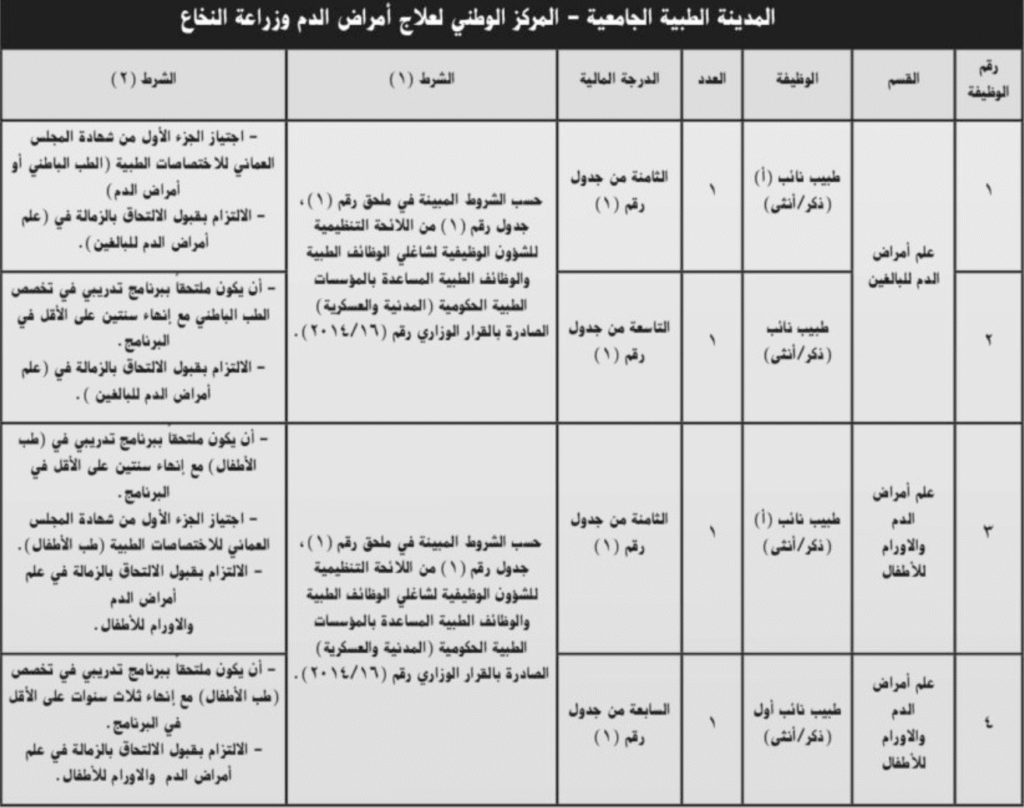 وظائف المدينة الطبية الجامعية في سلطنة عمان للرجال والنساء (٢٥ وظيفة حكومية)